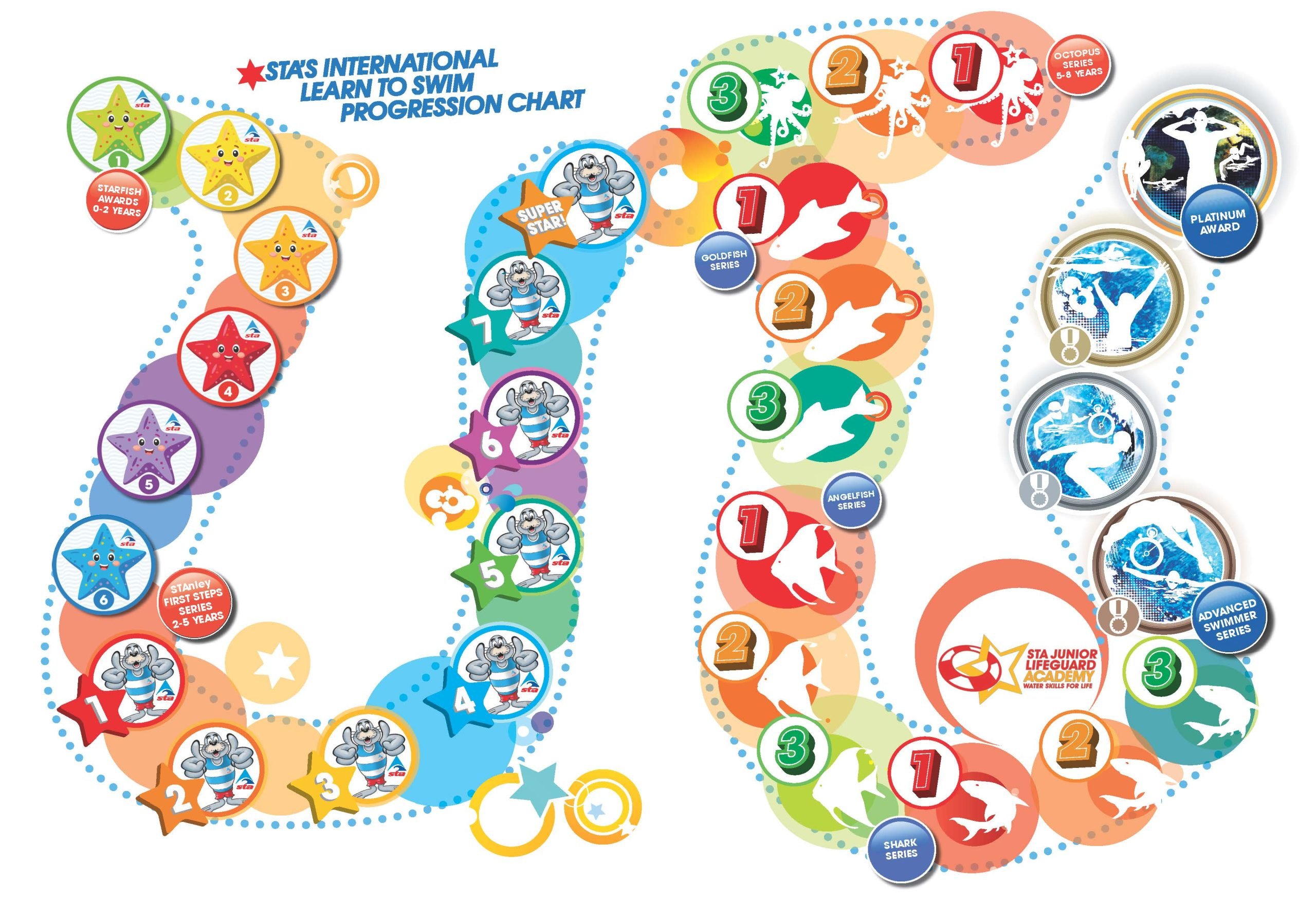 STA International Learn to Swim Progression Chart — from Starfish Awards through to Advanced Swimmer Series
